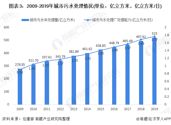 圖表3：2009-2019年城市污水處理情況(單位：億立方米，億立方米/日)