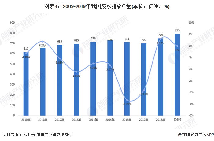 圖表4：2009-2019年我國廢水排放總量(單位：億噸，%)