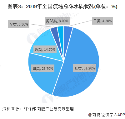 圖表3：2019年全國流域總體水質(zhì)狀況(單位：%)