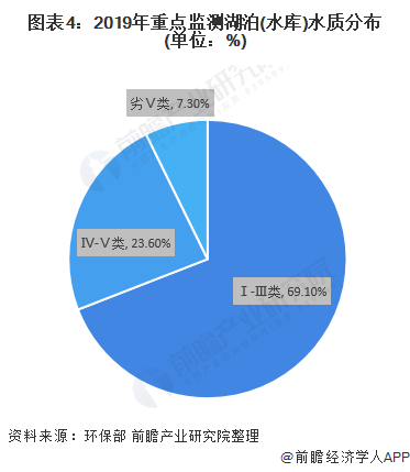 圖表4：2019年重點監(jiān)測湖泊(水庫)水質(zhì)分布(單位：%)