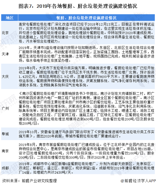 圖表7：2019年各地餐廚、廚余垃圾處理設(shè)施建設(shè)情況