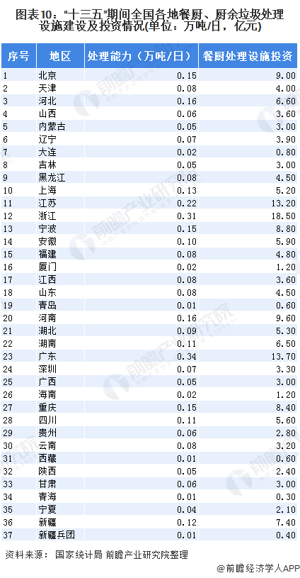 圖表10：“十三五”期間全國各地餐廚、廚余垃圾處理設(shè)施建設(shè)及投資情況(單位：萬噸/日，億元)