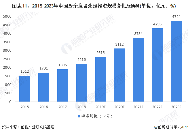 圖表11：2015-2023年中國廚余垃圾處理投資規(guī)模變化及預(yù)測(單位：億元，%)