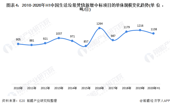 圖表4：2010-2020年H1中國生活垃圾焚燒新增中標項目的單體規(guī)模變化趨勢(單位：噸/日)