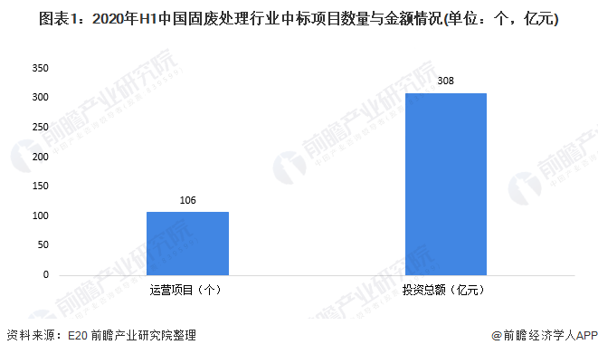 圖表1：2020年H1中國固廢處理行業(yè)中標項目數(shù)量與金額情況(單位：個，億元)