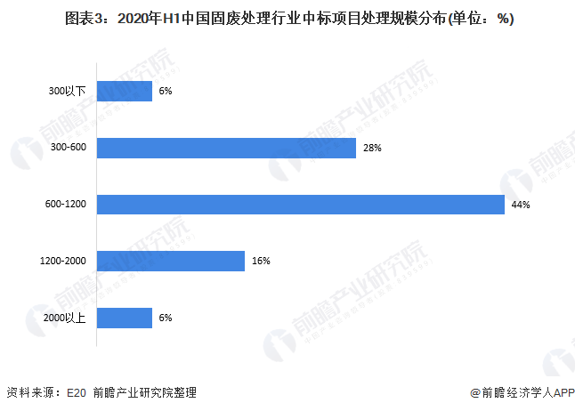  圖表3：2020年H1中國固廢處理行業(yè)中標項目處理規(guī)模分布(單位：%)