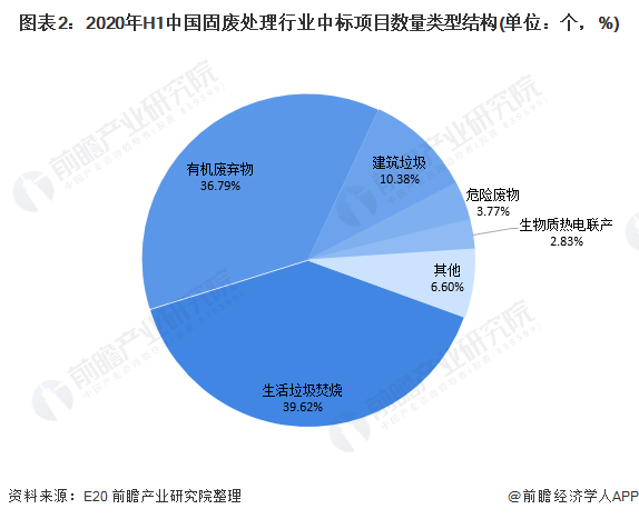 圖表2：2020年H1中國固廢處理行業(yè)中標項目數(shù)量類型結構(單位：個，%)