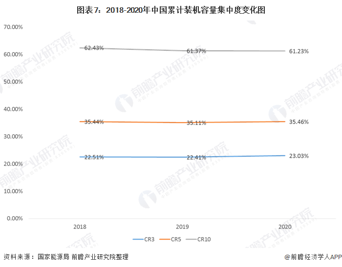 圖表7：2018-2020年中國累計裝機容量集中度變化圖