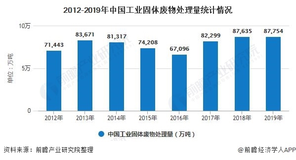 2012-2019年中國工業(yè)固體廢物處理量統(tǒng)計(jì)情況