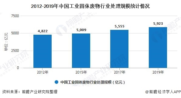 2012-2019年中國工業(yè)固體廢物行業(yè)處理規(guī)模統(tǒng)計(jì)情況