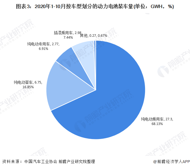 圖表3：2020年1-10月按車型劃分的動力電池裝車量(單位：GWH，%)