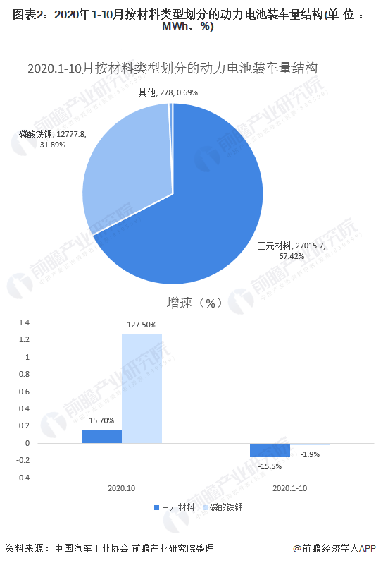 圖表2：2020年1-10月按材料類型劃分的動力電池裝車量結構(單位：MWh，%)