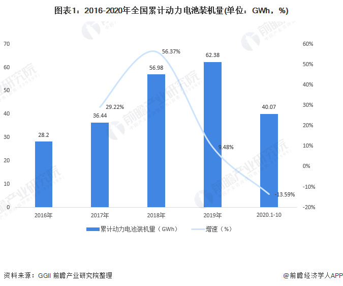 圖表1：2016-2020年全國累計動力電池裝機量(單位：GWh，%)