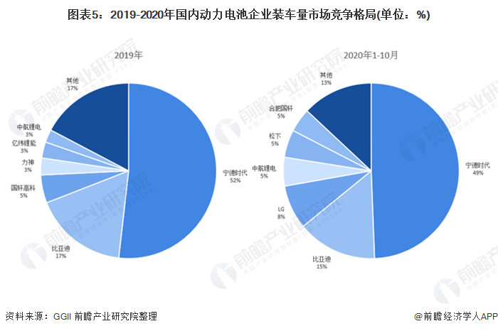 圖表5：2019-2020年國內動力電池企業(yè)裝車量市場競爭格局(單位：%)