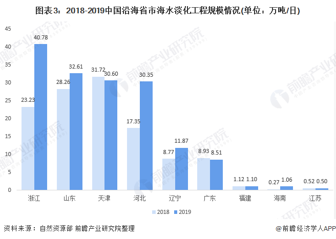 圖表3：2018-2019中國沿海省市海水淡化工程規(guī)模情況(單位：萬噸/日)