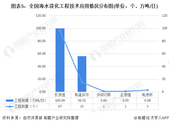 圖表5：全國海水淡化工程技術(shù)應(yīng)用情況分布圖(單位：個，萬噸/日)