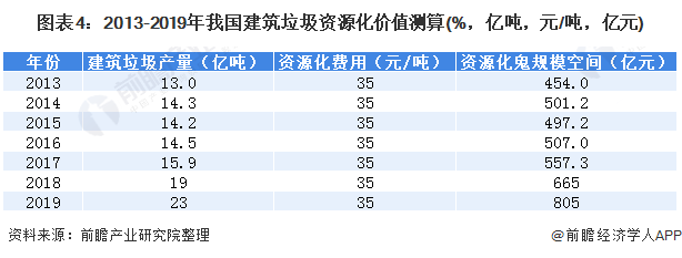 圖表4：2013-2019年我國建筑垃圾資源化價(jià)值測(cè)算(%，億噸，元/噸，億元)