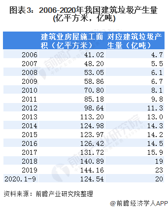 圖表3：2006-2020年我國建筑垃圾產(chǎn)生量(億平方米，億噸)