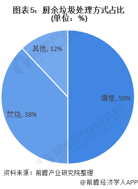 圖表5：廚余垃圾處理方式占比(單位：%)