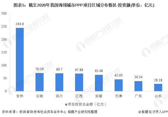 圖表5：截至2020年我國海綿城市PPP項(xiàng)目區(qū)域分布情況-投資額(單位：億元)