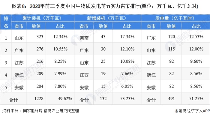 圖表8：2020年前三季度中國生物質(zhì)發(fā)電前五實力省市排行(單位：萬千瓦，億千瓦時)