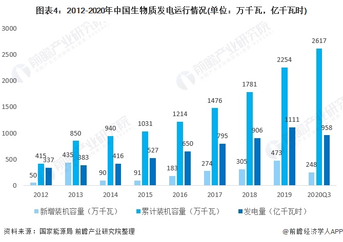 圖表4：2012-2020年中國生物質(zhì)發(fā)電運行情況(單位：萬千瓦，億千瓦時)