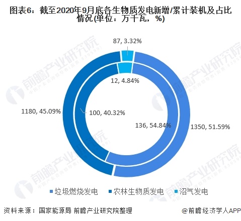 圖表6：截至2020年9月底各生物質(zhì)發(fā)電新增/累計裝機及占比情況(單位：萬千瓦，%)