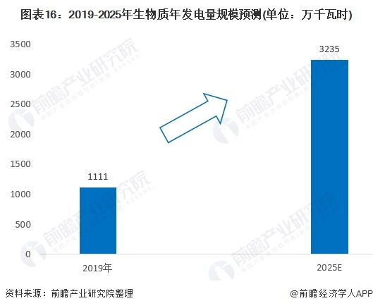 圖表16：2019-2025年生物質(zhì)年發(fā)電量規(guī)模預(yù)測(單位：萬千瓦時)