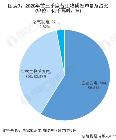 圖表7：2020年前三季度各生物質(zhì)發(fā)電量及占比(單位：億千瓦時，%)