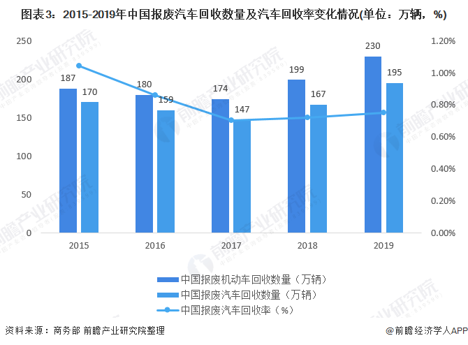 圖表3：2015-2019年中國(guó)報(bào)廢汽車回收數(shù)量及汽車回收率變化情況(單位：萬(wàn)輛，%)