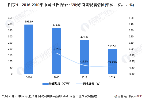 圖表4：2016-2019年中國(guó)回收紙行業(yè)“20強(qiáng)”銷售規(guī)模情況(單位：億元，%)