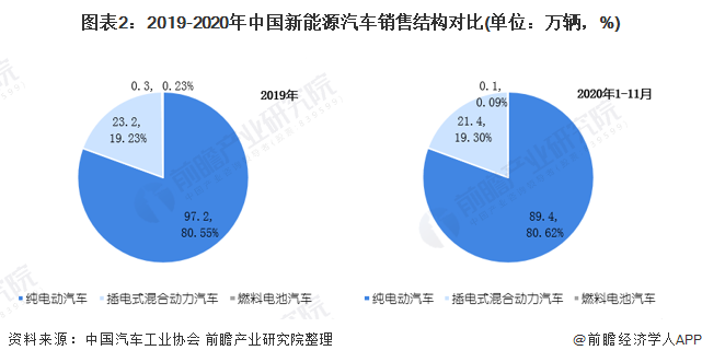 圖表2：2019-2020年中國新能源汽車銷售結(jié)構(gòu)對(duì)比(單位：萬輛，%)