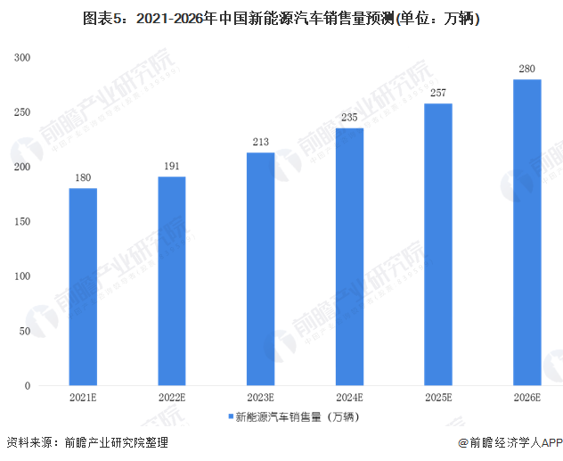 圖表5：2021-2026年中國新能源汽車銷售量預(yù)測(單位：萬輛)