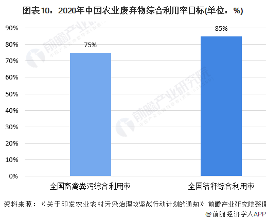 圖表10：2020年中國農(nóng)業(yè)廢棄物綜合利用率目標(biāo)(單位：%)