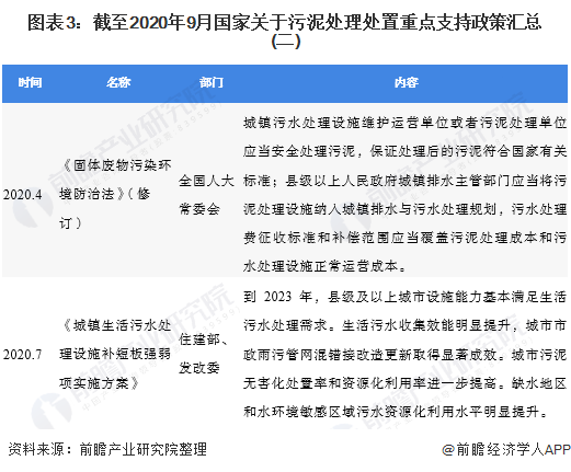 圖表3：截至2020年9月國(guó)家關(guān)于污泥處理處置重點(diǎn)支持政策匯總(二)