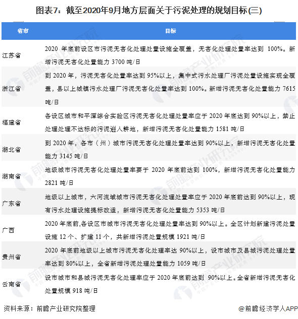 圖表7：截至2020年9月地方層面關(guān)于污泥處理的規(guī)劃目標(biāo)(三)