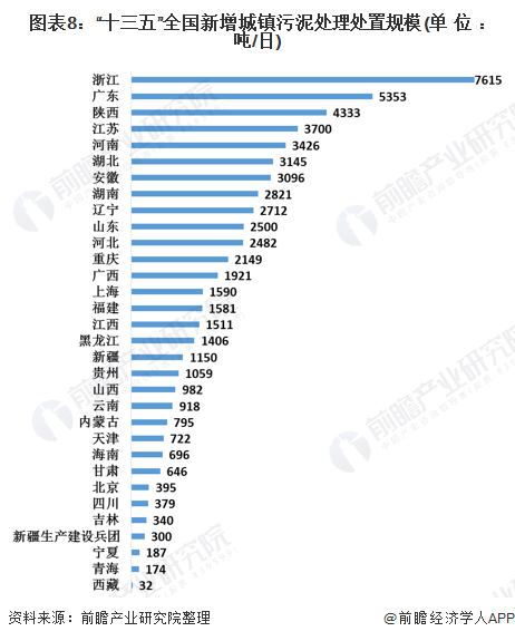 圖表8：“十三五”全國(guó)新增城鎮(zhèn)污泥處理處置規(guī)模(單位：噸/日)