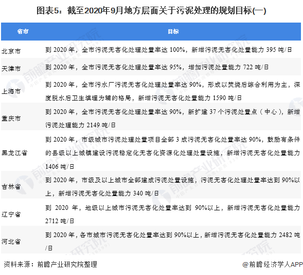 圖表5：截至2020年9月地方層面關(guān)于污泥處理的規(guī)劃目標(biāo)(一)