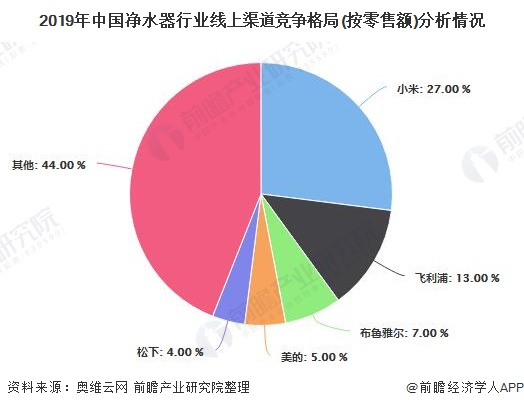 2019年中國(guó)凈水器行業(yè)線上渠道競(jìng)爭(zhēng)格局(按零售額)分析情況