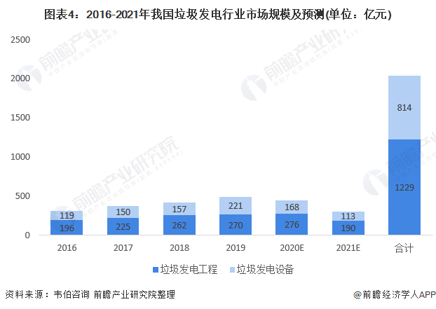 圖表4：2016-2021年我國垃圾發(fā)電行業(yè)市場規(guī)模及預(yù)測(cè)(單位：億元)