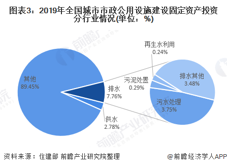 圖表3：2019年全國(guó)城市市政公用設(shè)施建設(shè)固定資產(chǎn)投資分行業(yè)情況(單位：%)