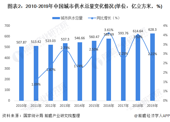 圖表2：2010-2019年中國(guó)城市供水總量變化情況(單位：億立方米，%)