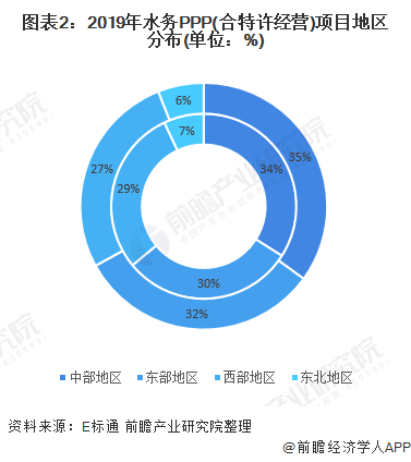 圖表2：2019年水務(wù)PPP(合特許經(jīng)營)項目地區(qū)分布(單位：%)