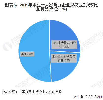 圖表5：2019年水業(yè)十大影響力企業(yè)規(guī)模占總規(guī)模比重情況(單位：%)