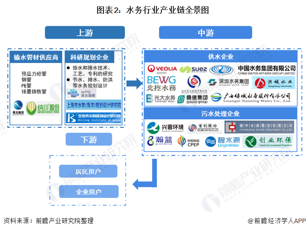 圖表2：水務行業(yè)產業(yè)鏈全景圖