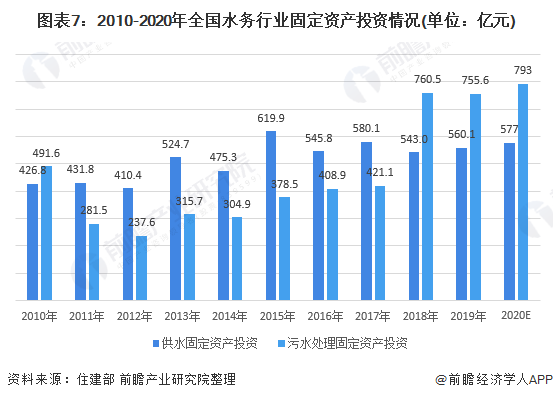 圖表7：2010-2020年全國水務行業(yè)固定資產投資情況(單位：億元)