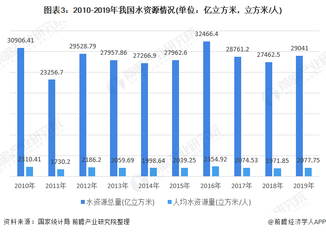 圖表3：2010-2019年我國水資源情況(單位：億立方米，立方米/人)