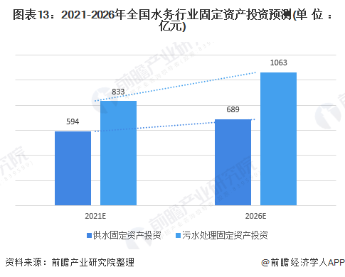 圖表13：2021-2026年全國水務行業(yè)固定資產投資預測(單位：億元)