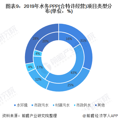 圖表9：2019年水務PPP(合特許經營)項目類型分布(單位：%)