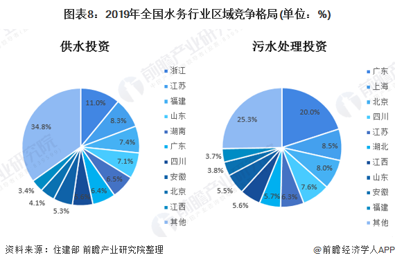 圖表8：2019年全國水務行業(yè)區(qū)域競爭格局(單位：%)